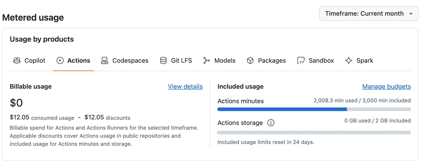Metered usage 화면의 Actions 탭. Billable usage는 $0이고, Included usage에서 Actions minutes는 2,008.3 min used / 3,000 min included, Actions storage는 0 GB used / 2 GB included이며 24일 뒤에 초기화된다고 표시돼 있다.