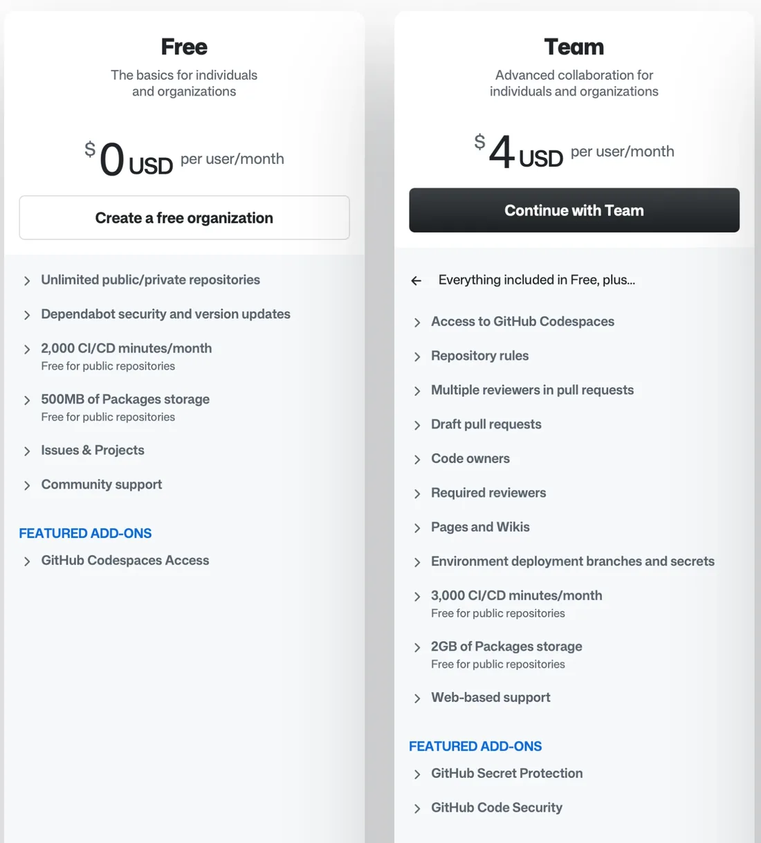 공식 가격 페이지의 Free와 Team 카드. Free는 $0 USD per user/month이고 Create a free organization 버튼이 있다. Team은 $4 USD per user/month이고 Continue with Team 버튼이 있으며, Free의 모든 것에 더해 Repository rules, 여러 리뷰어, Code owners, Required reviewers, Pages and Wikis, 월 3,000분 CI/CD, 2GB Packages storage 등이 나열돼 있다.